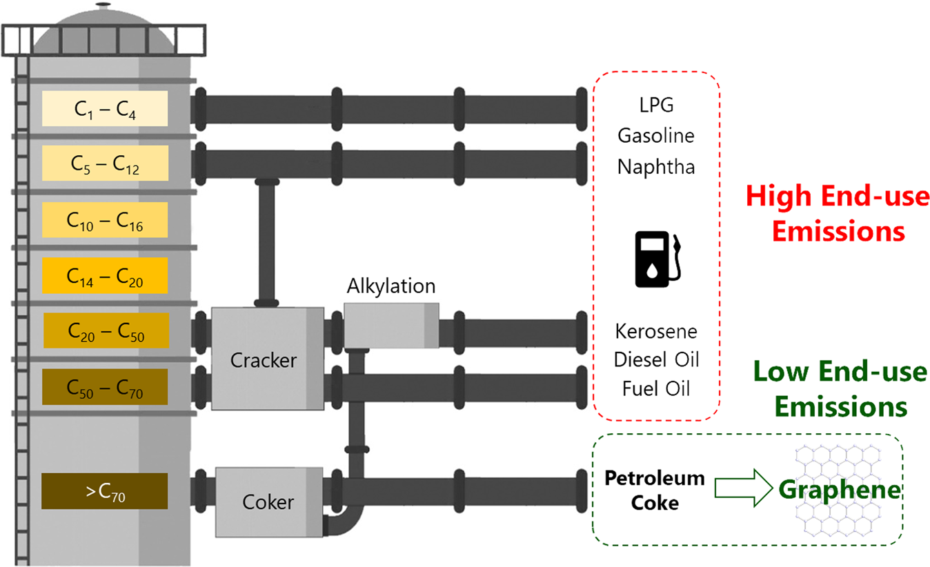 Sustainable production of graphene from petroleum coke using