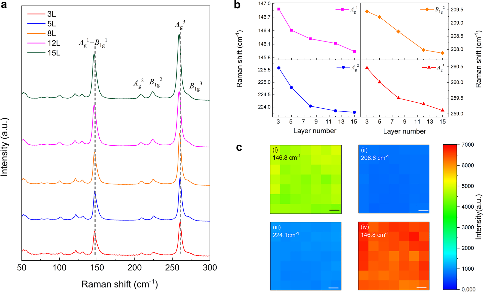 Fig. 2: Raman scattering spectra characterization of centimeter-scale PdSe2 films.