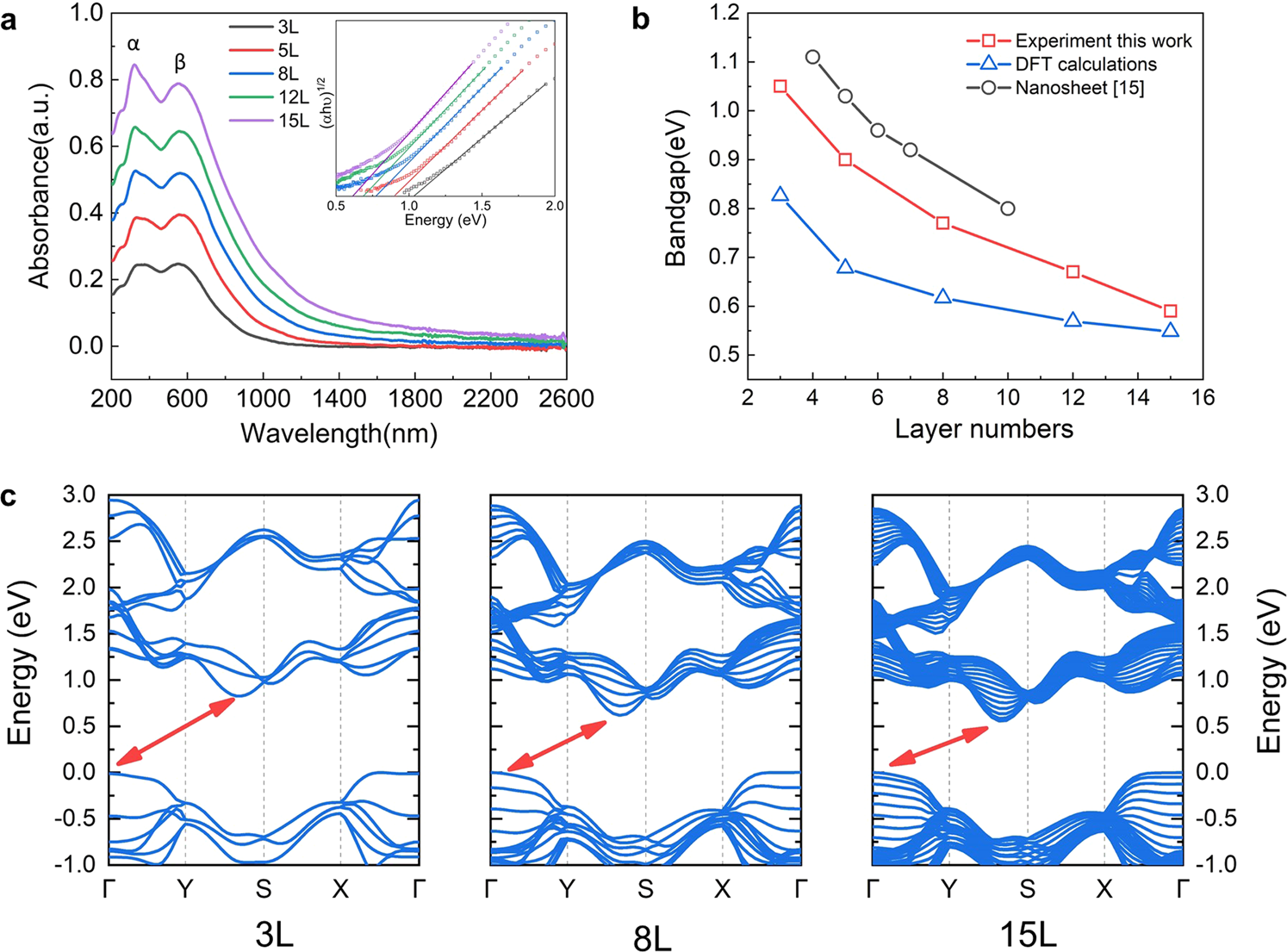 Fig. 3: Layer-dependent bandgap of PdSe2 films.