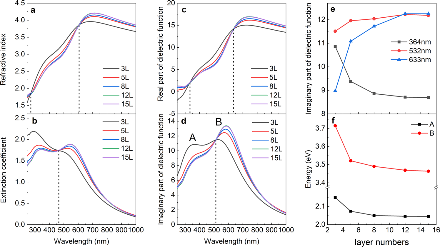Fig. 4: Optical properties of PdSe2 with different layer numbers.