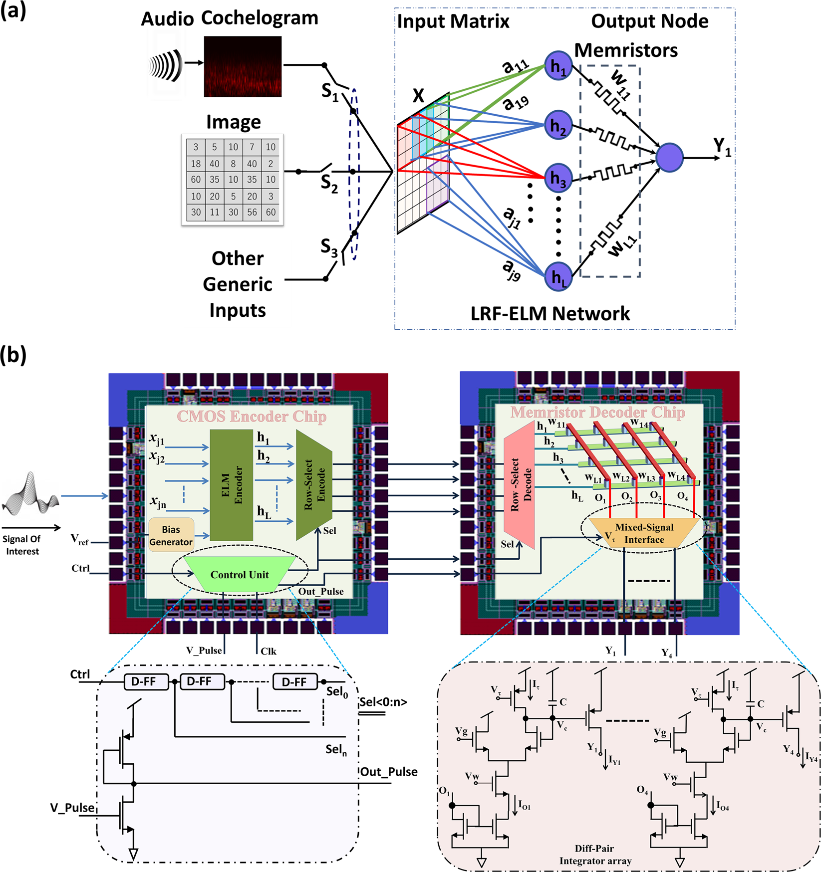 Hybrid architecture based on two-dimensional memristor crossbar array and  CMOS integrated circuit for edge computing | npj 2D Materials and  Applications