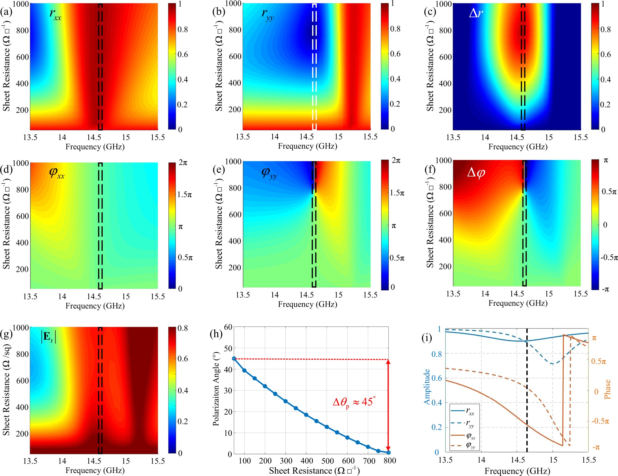 Fig. 3: Simulated results of graphene-based meta-device.