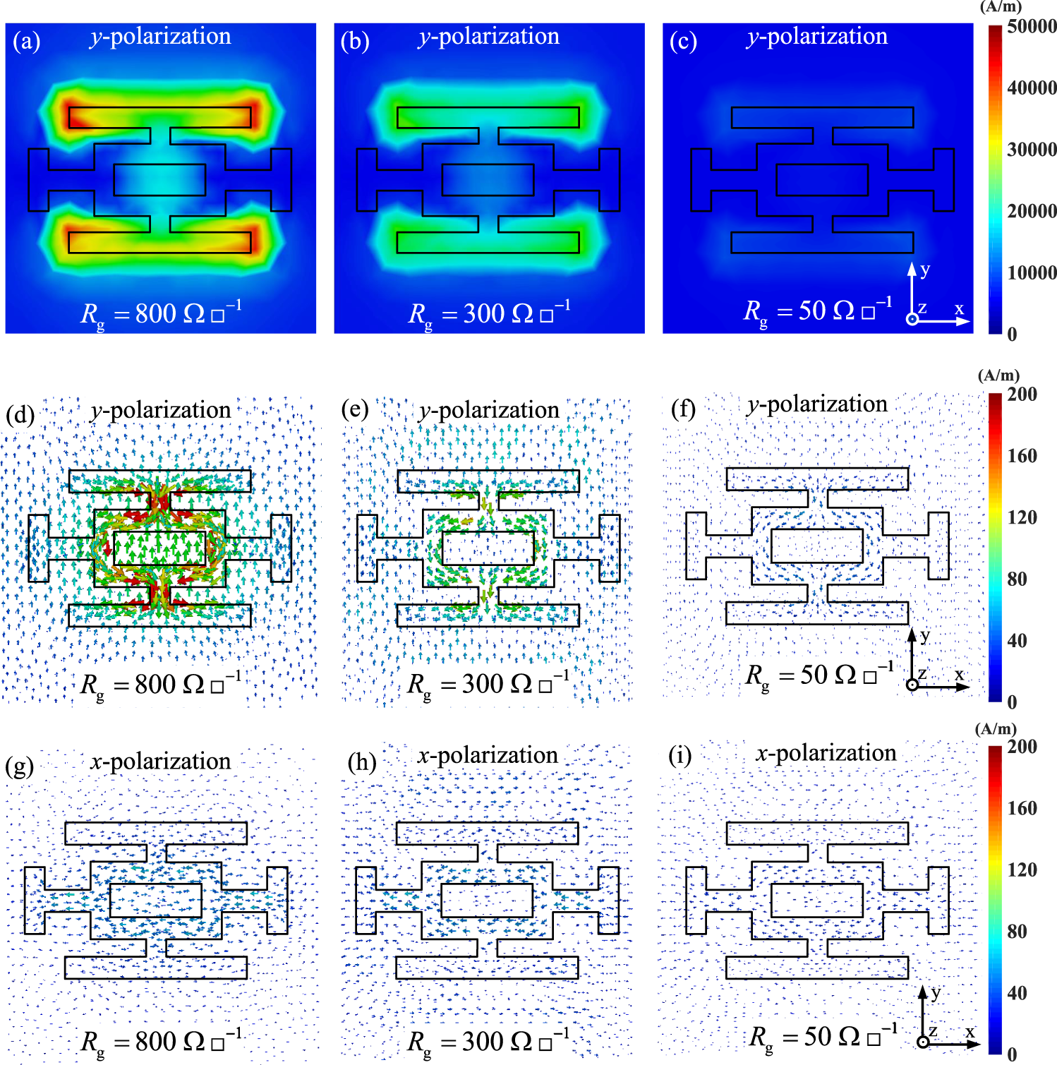 Fig. 5: Electric fields and induced currents in graphene-based meta-device.