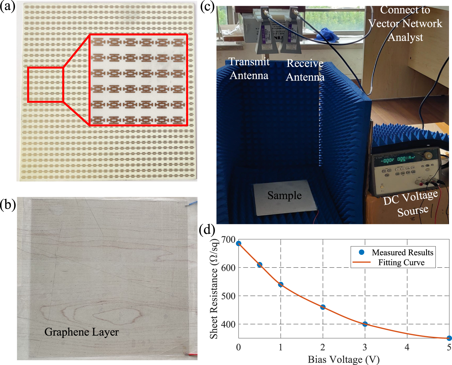 Fig. 6: Prototype and measurement setup.