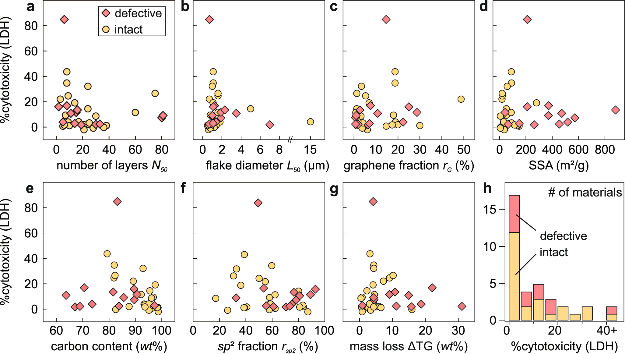 Fig. 3: Commercial graphene materials’ properties induce varying %cytotoxicty responses in cells.