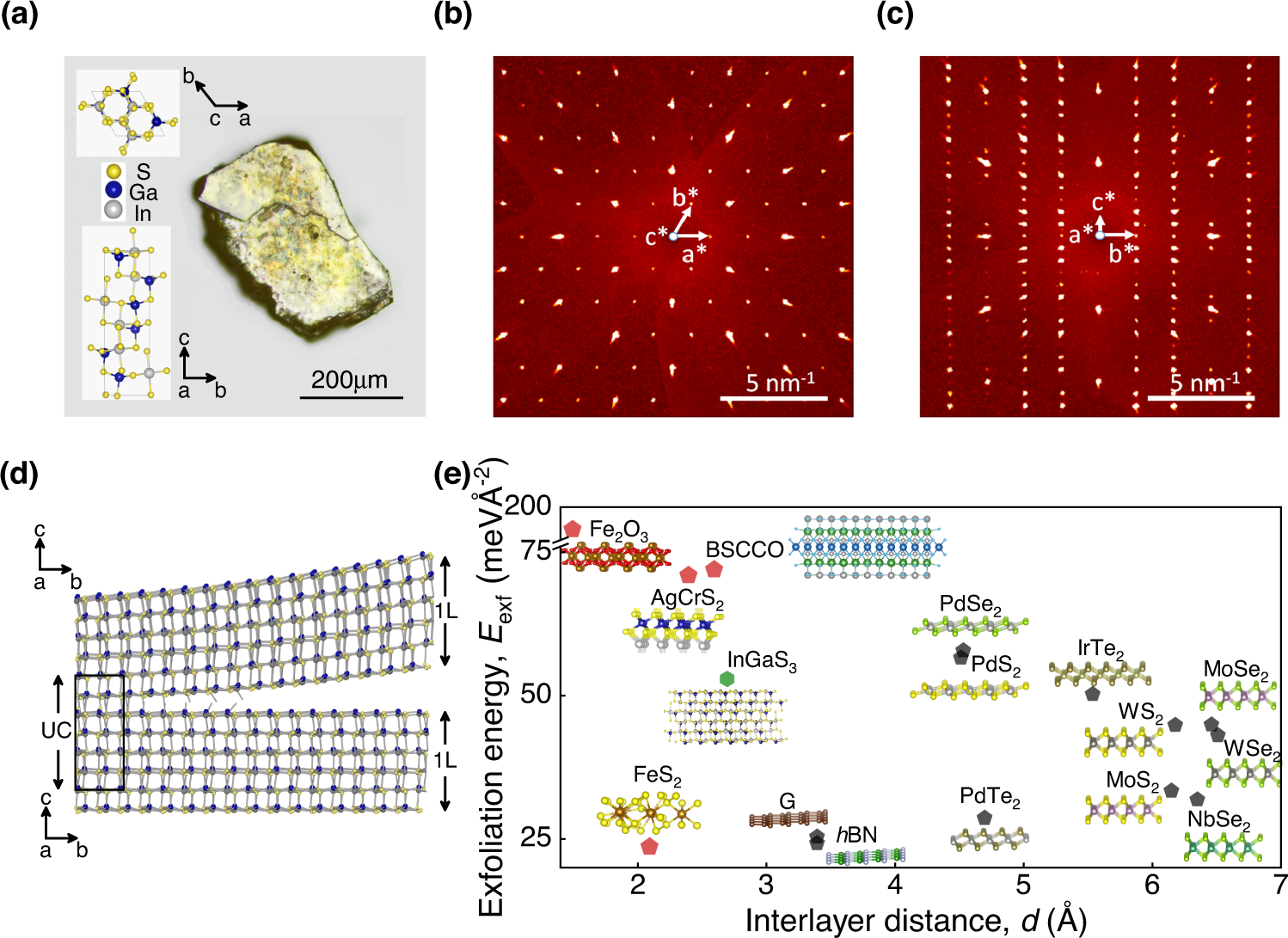 Fig. 1: Crystal structure and interlayer binding energies of non-van der Waals InGaS3.