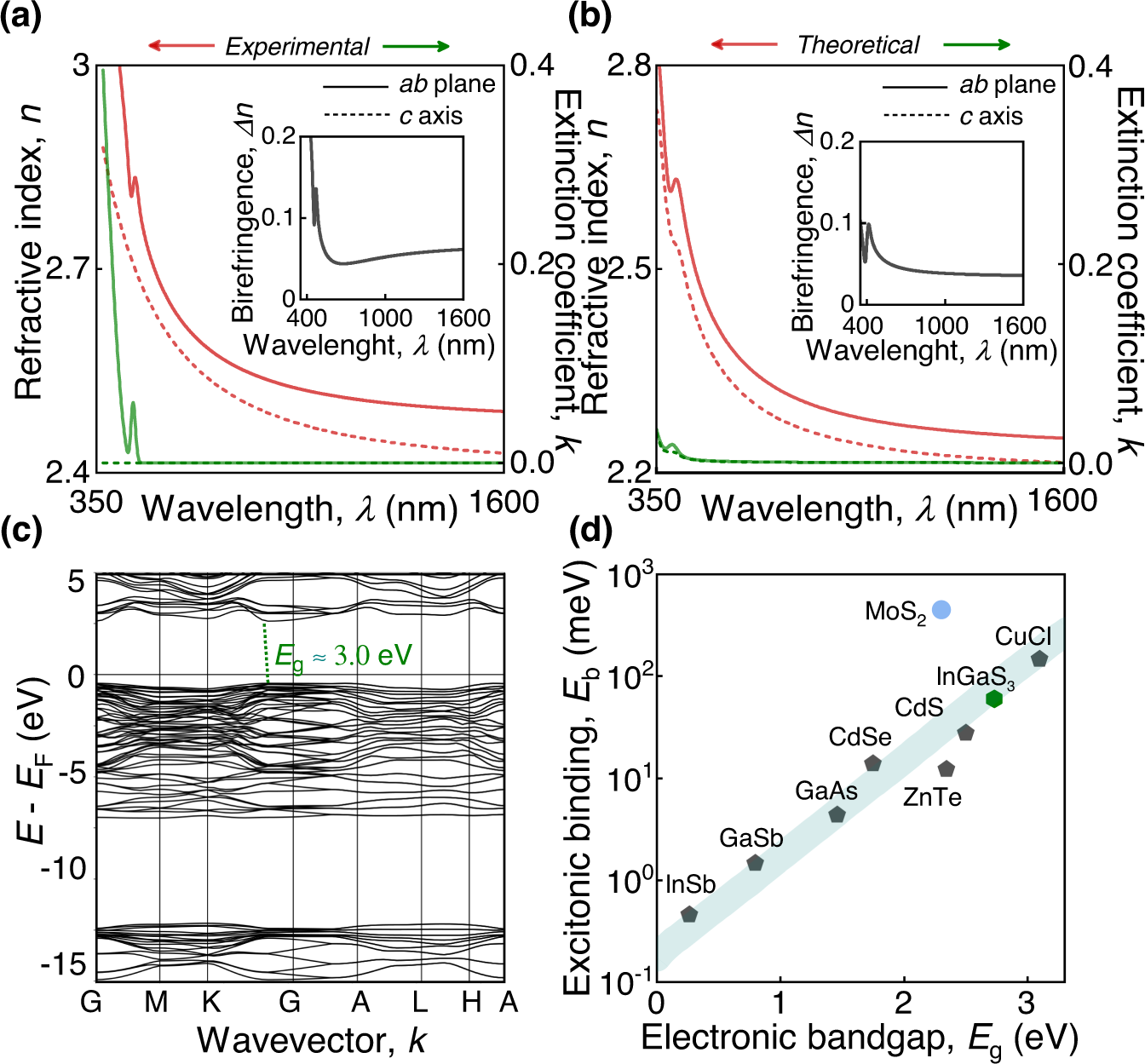 Fig. 3: Optical response of non-van der Waals InGaS3.