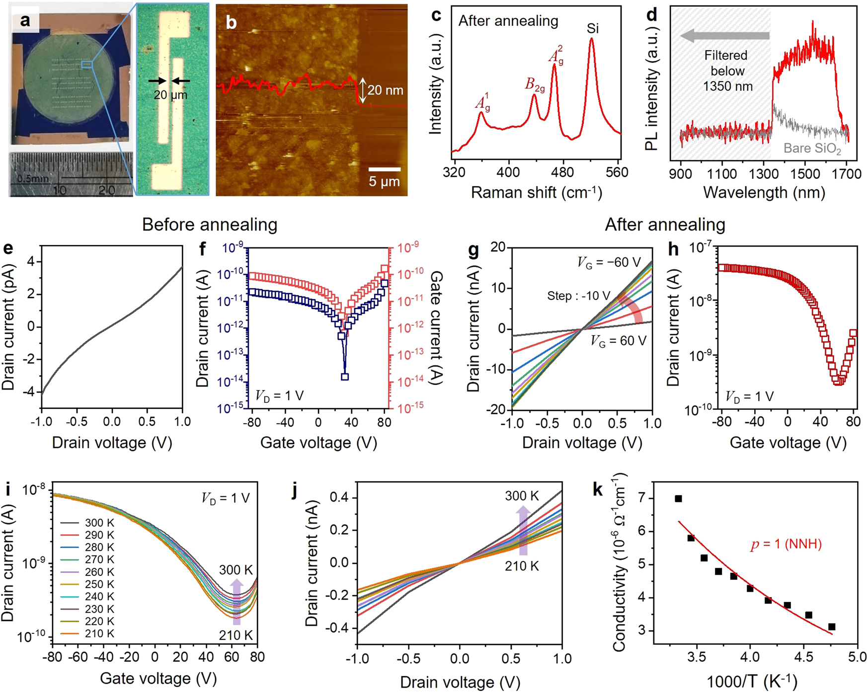 Fig. 2: Effect of annealing process on the electrical properties of the BP transistor.