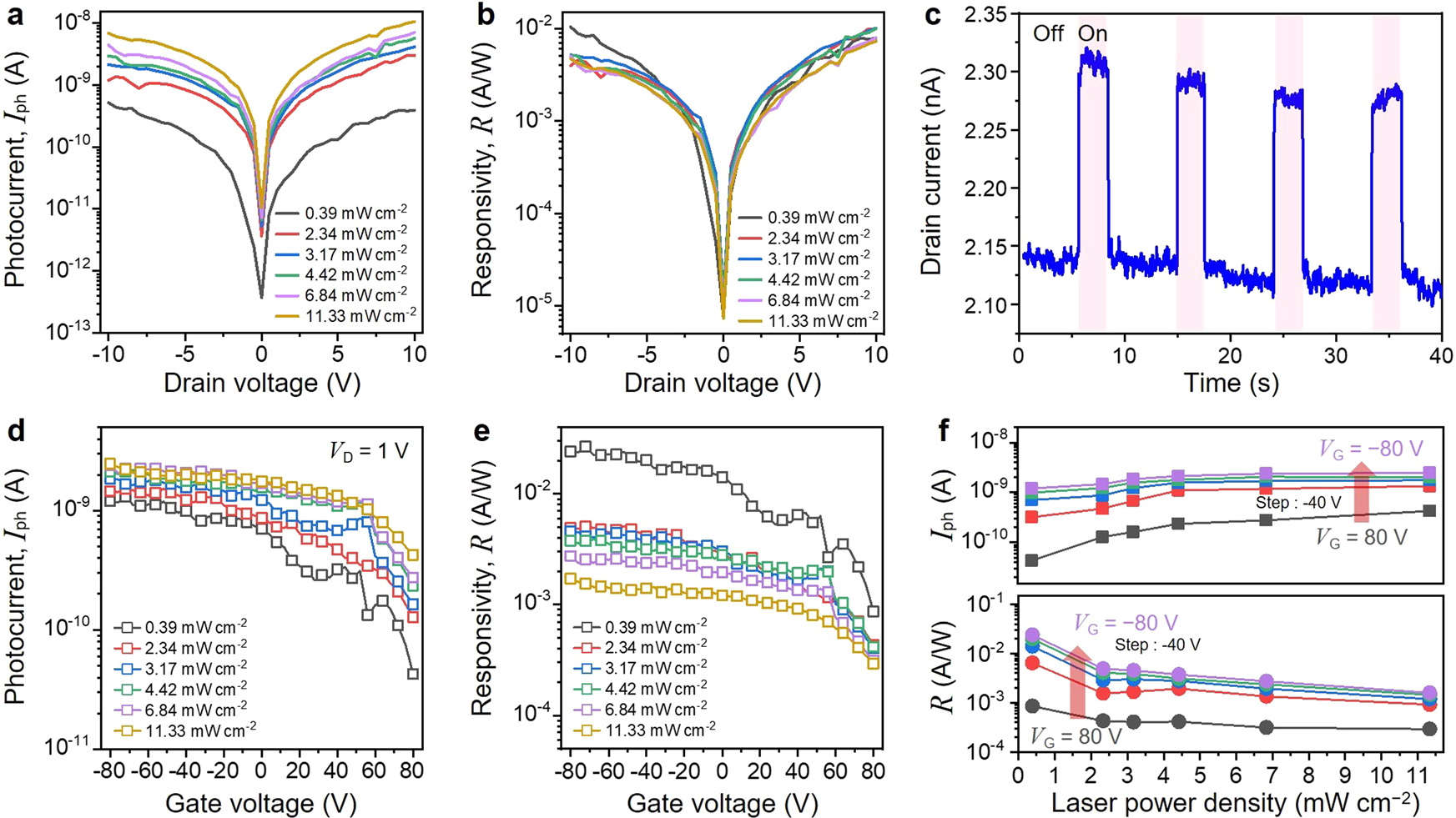 Fig. 3: Optoelectronic characteristics of the BP phototransistor under 1550 nm light source.