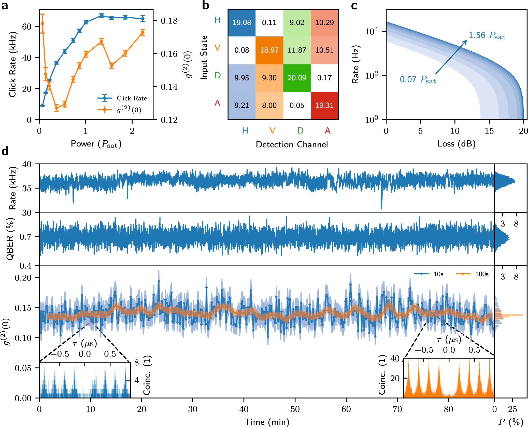 Fig. 2: Performance evaluation of the WSe2 single-photon source device for applications in QKD.