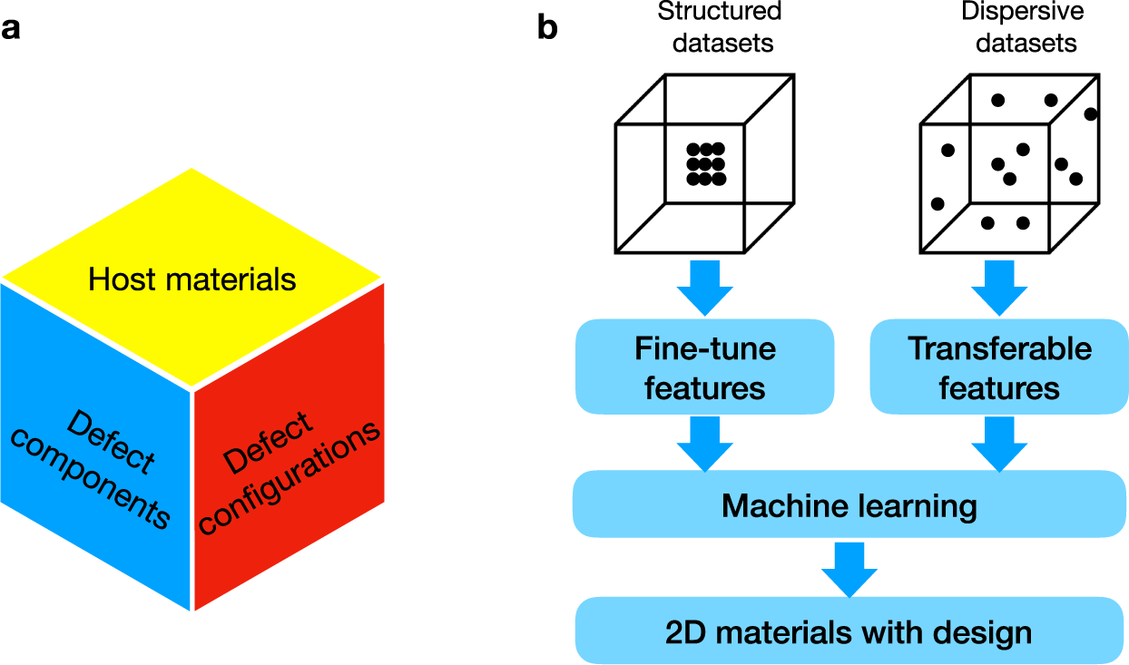 Unveiling the complex structure-property correlation of defects in 2D  materials based on high throughput datasets | npj 2D Materials and  Applications