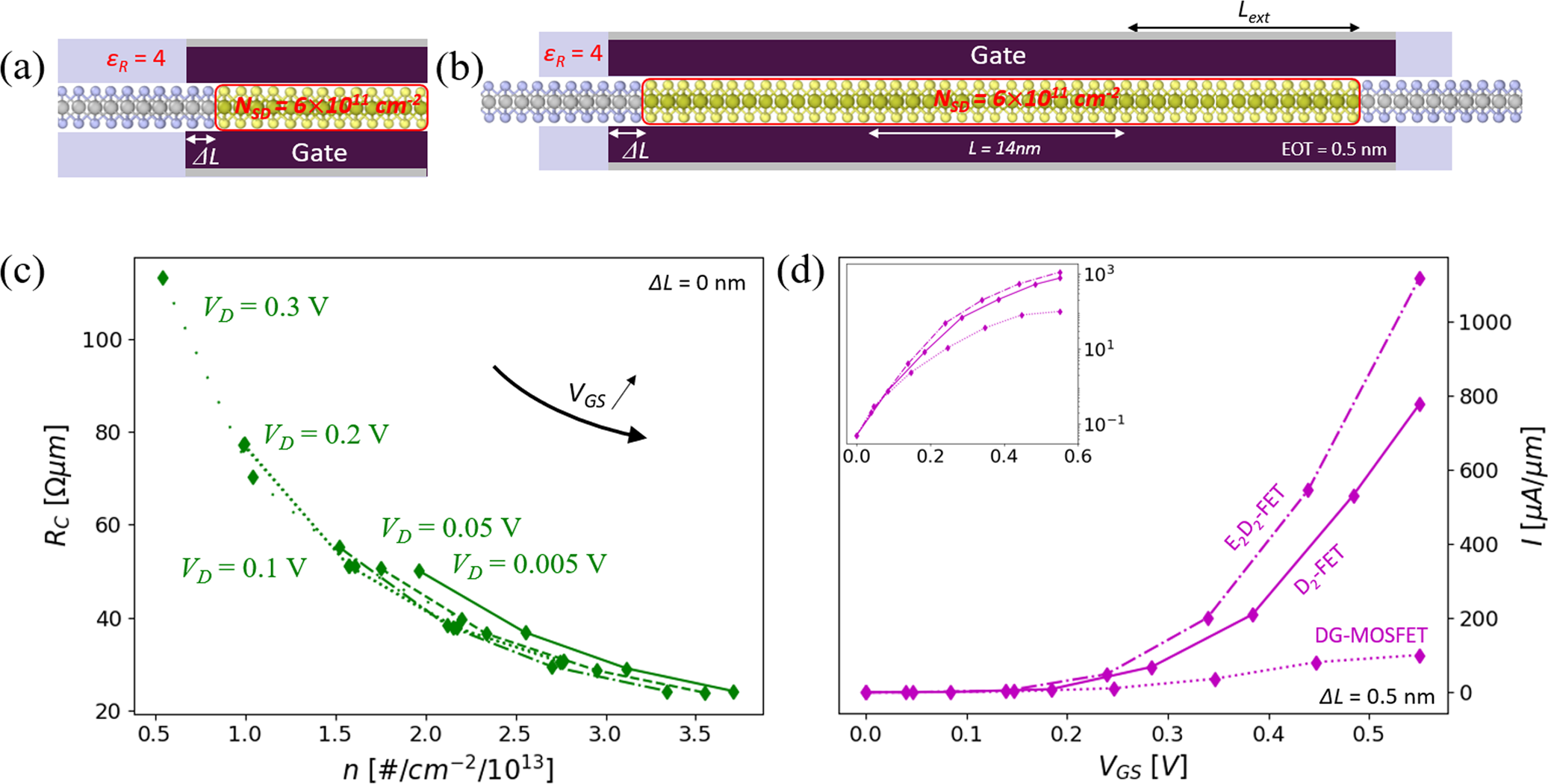 Fig. 7: Results of dynamic doping simulations with two doping gates.