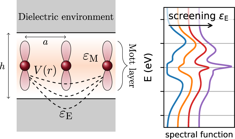 Fig. 1: Coulomb engineering.