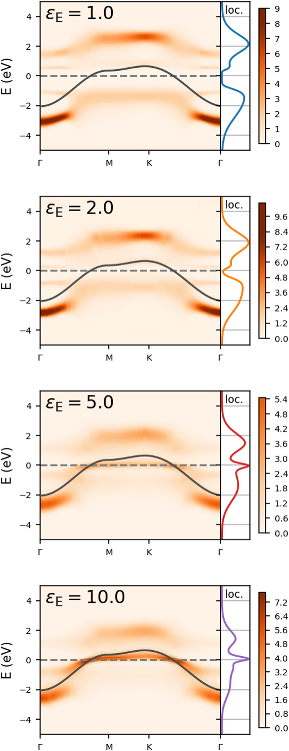 Fig. 2: Spectral function A(k, E) of the monolayer depending on the environmental dielectric constant εE.