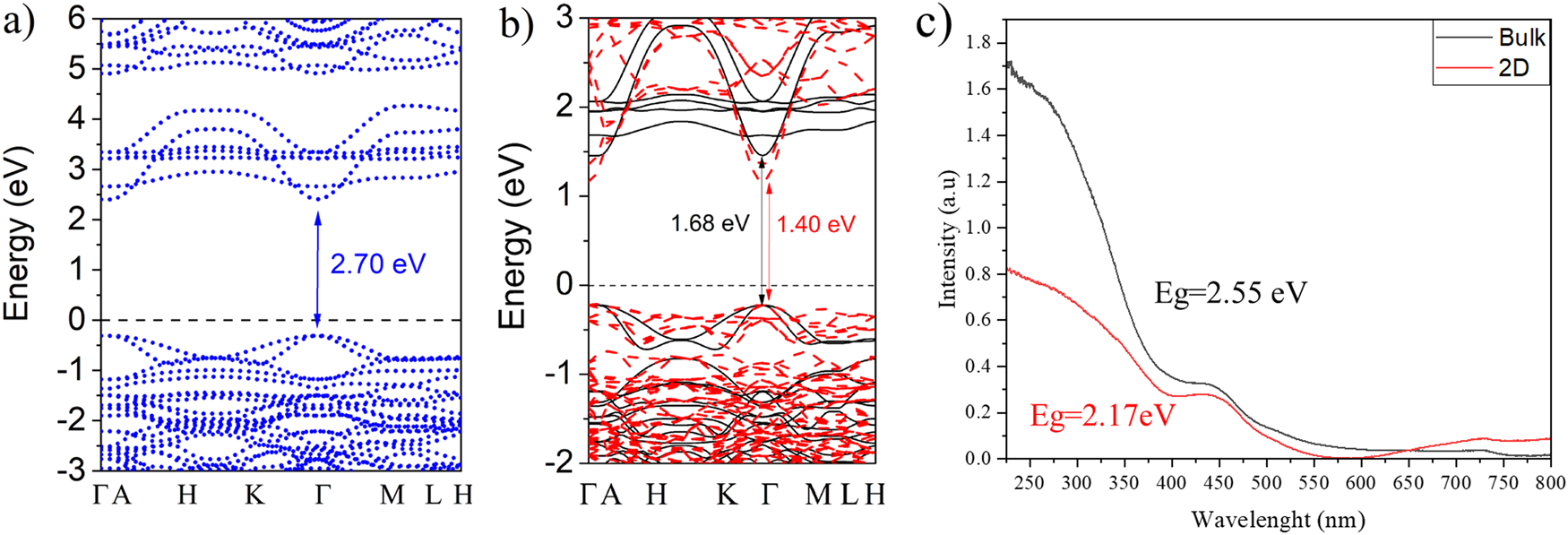 Fig. 4: Optical properties and band structure of 2D Ni3TeO6.