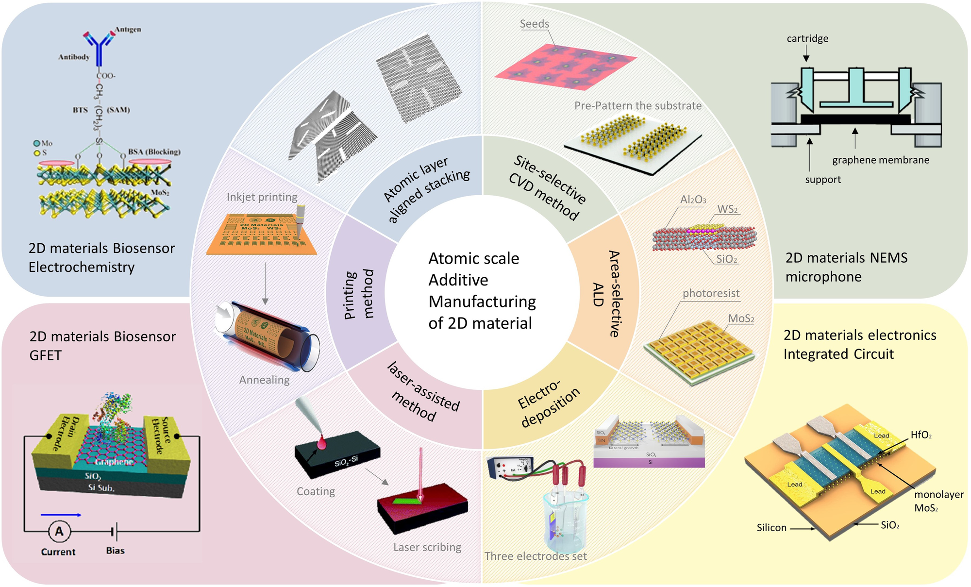 Advance in additive manufacturing of 2D materials at the atomic