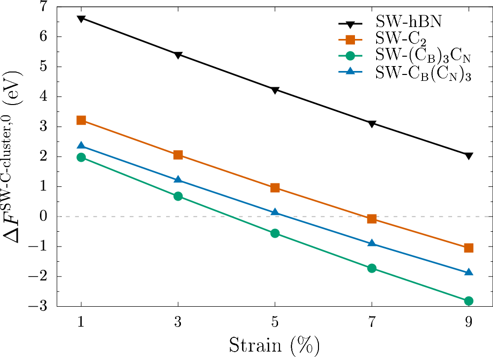 Fig. 4: Relative formation energies for SW-C defects under tensile strain.