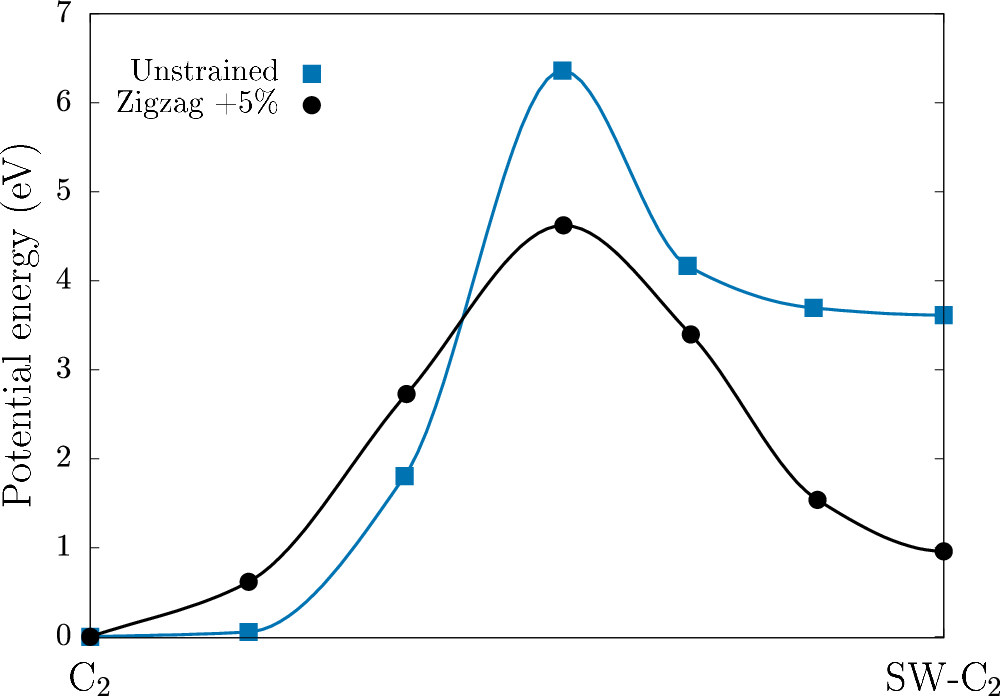 Fig. 6: Barrier energy for transformation of substituted C2 defect to SW-C2.