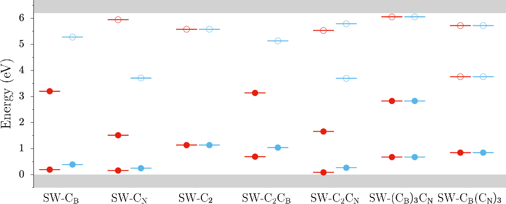 Fig. 8: Kohn-Sham electronic structure of various neutral SW-C defects in hBN.