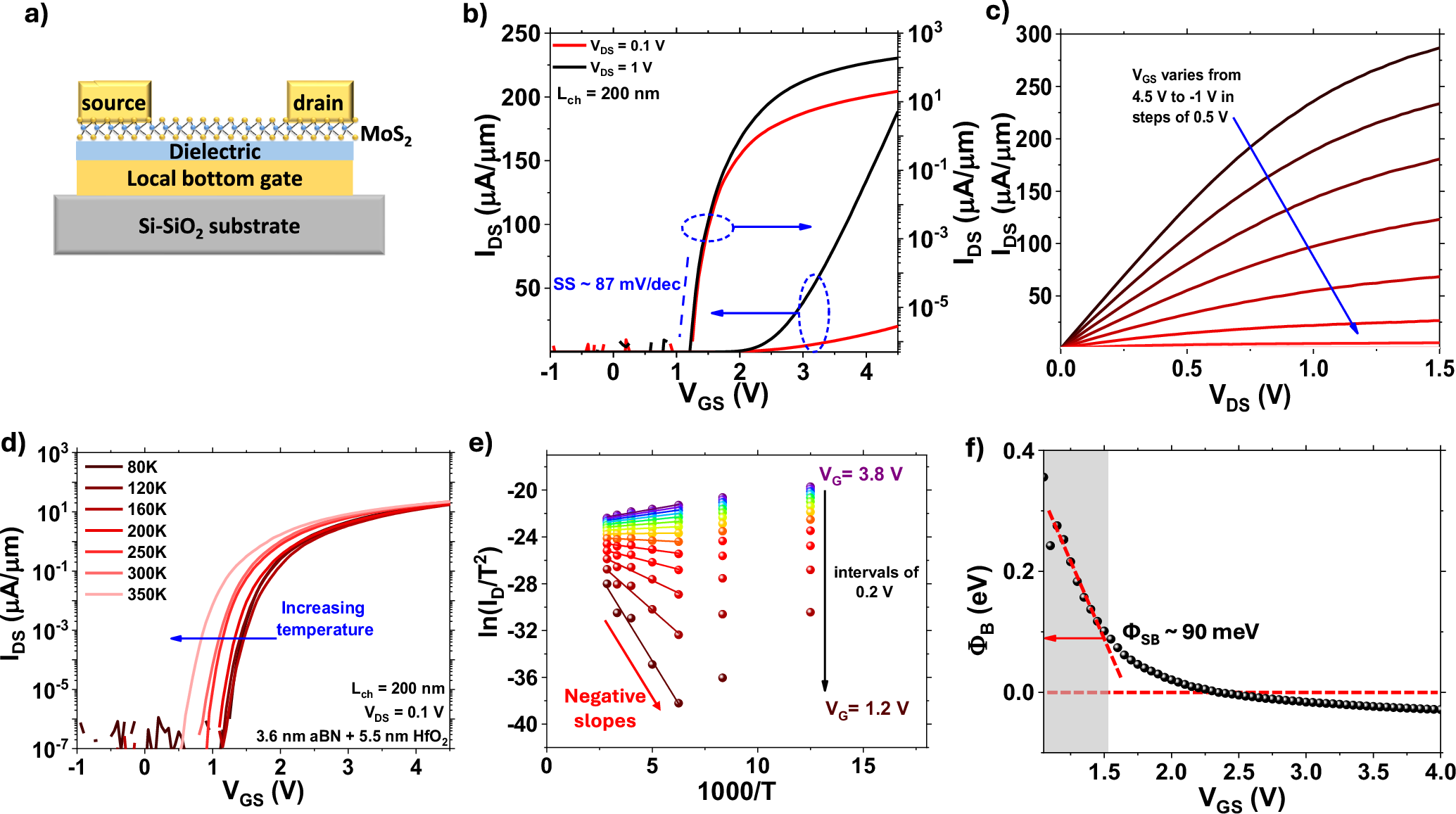 Fig. 1: Electrical performance and SBH extraction of MoS2 FET.
