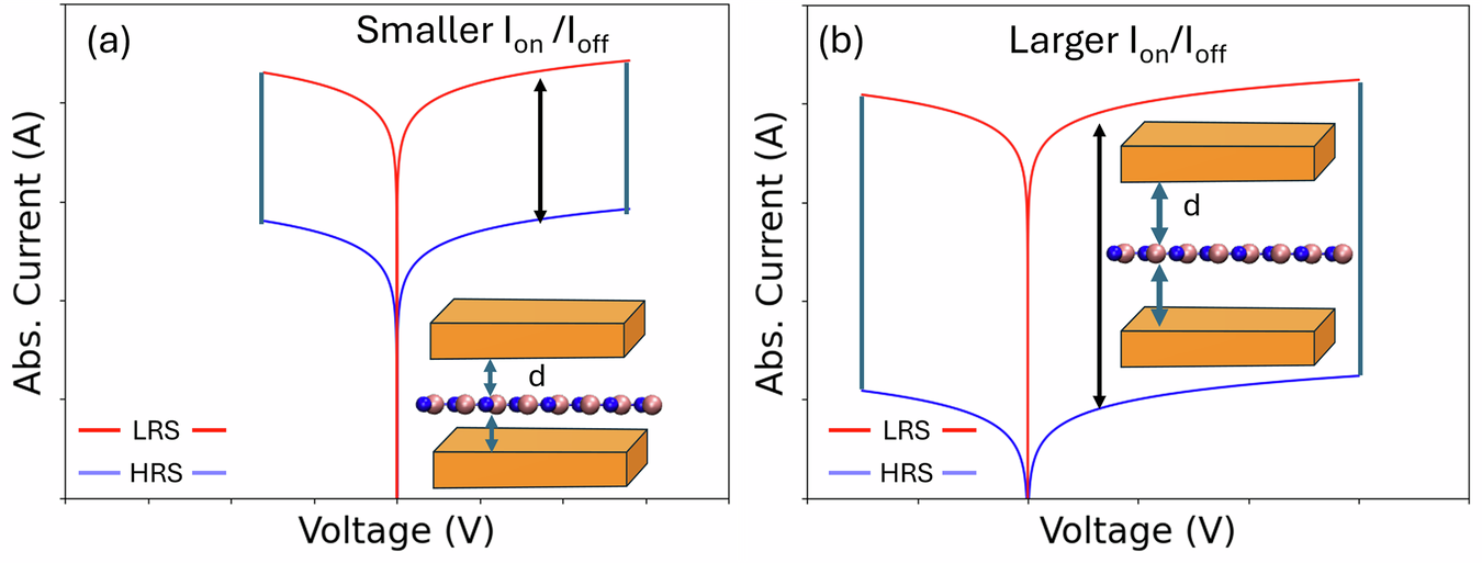 Fig. 1: Schematic illustration of the hypothesis for memristor devices based on monolayer h-BN, where we proposed that large variations in the current on/off ratio and switching voltage are influenced by the electrode-BN distance d.