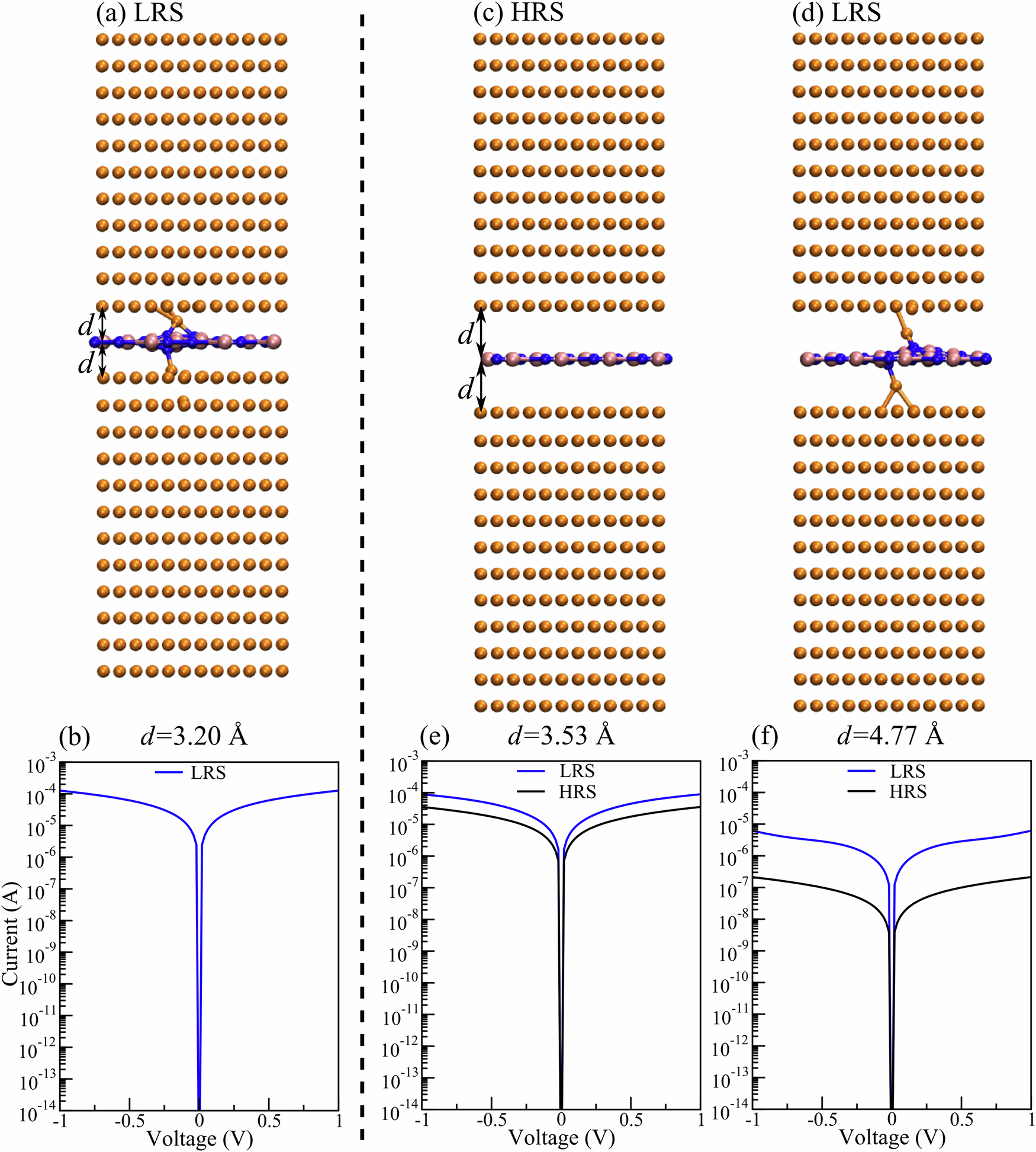 Fig. 2: Electronic transport simulations at short electrode-BN distances.