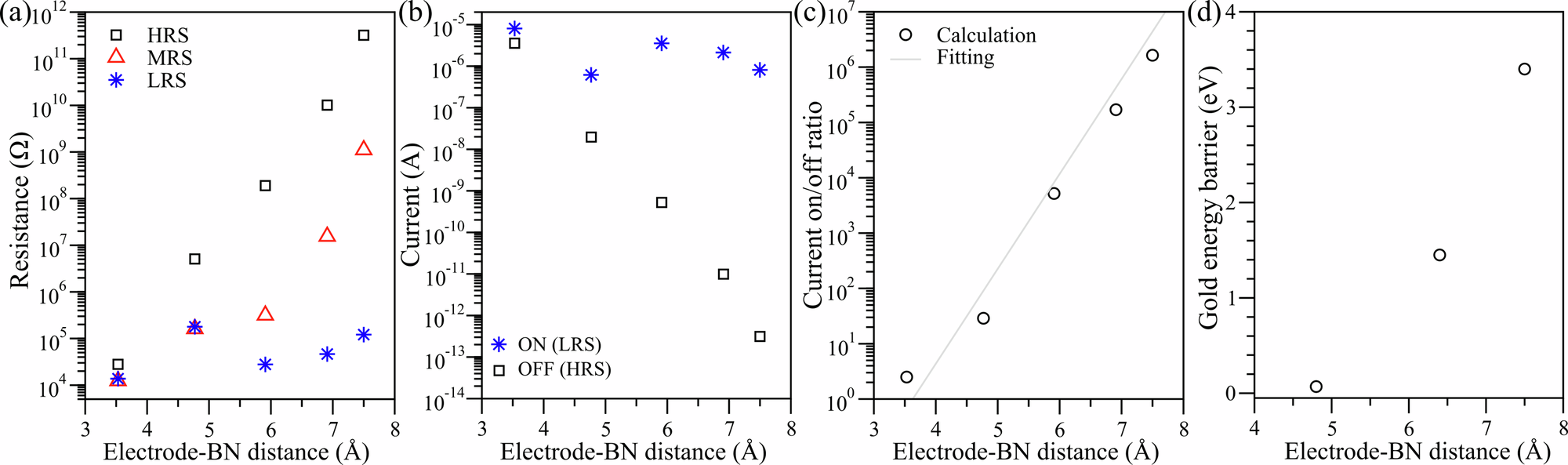 Fig. 4: Device parameters as a function of the electrode-BN distance.