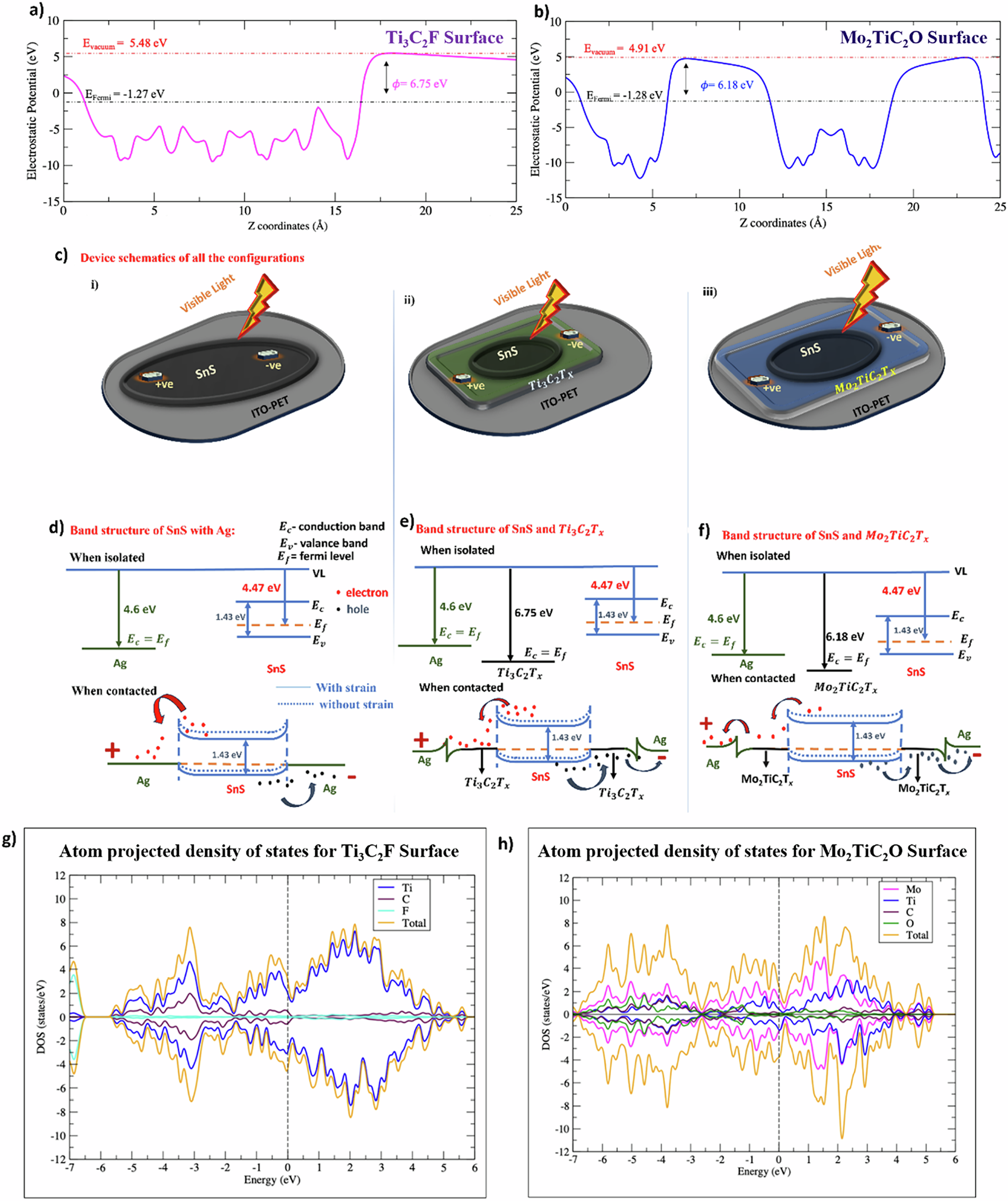 Fig. 4: DFT analysis of electronic structure and interfacial band alignment.