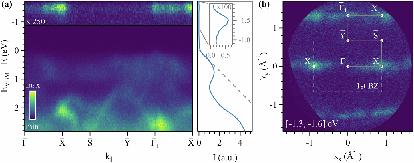 Fig. 1: ARPES measurements on bulk CrSBr indicating partial conduction band occupation.