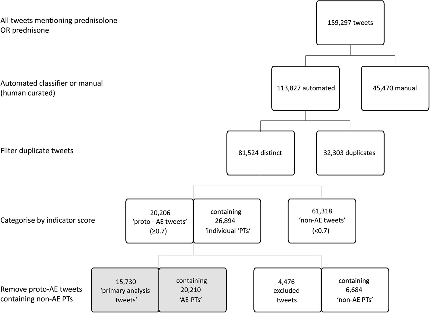 Frequent Discussion Of Insomnia And Weight Gain With Glucocorticoid Therapy An Analysis Of Twitter Posts Npj Digital Medicine