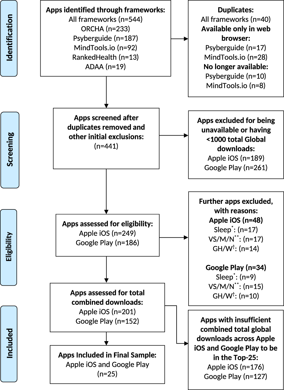 By The Numbers Ratings And Utilization Of Behavioral Health Mobile Applications Npj Digital Medicine