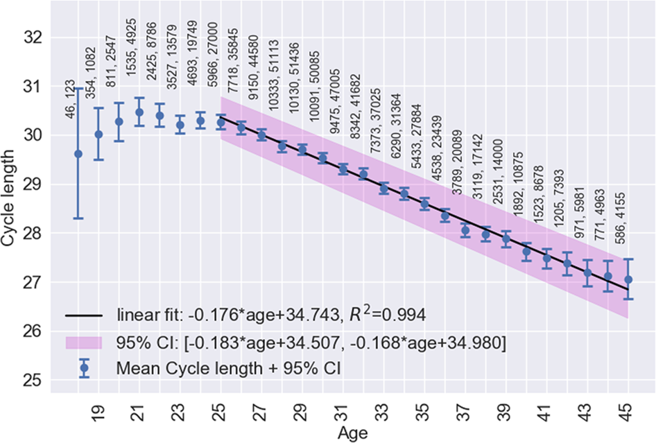 Lh Surge Chart