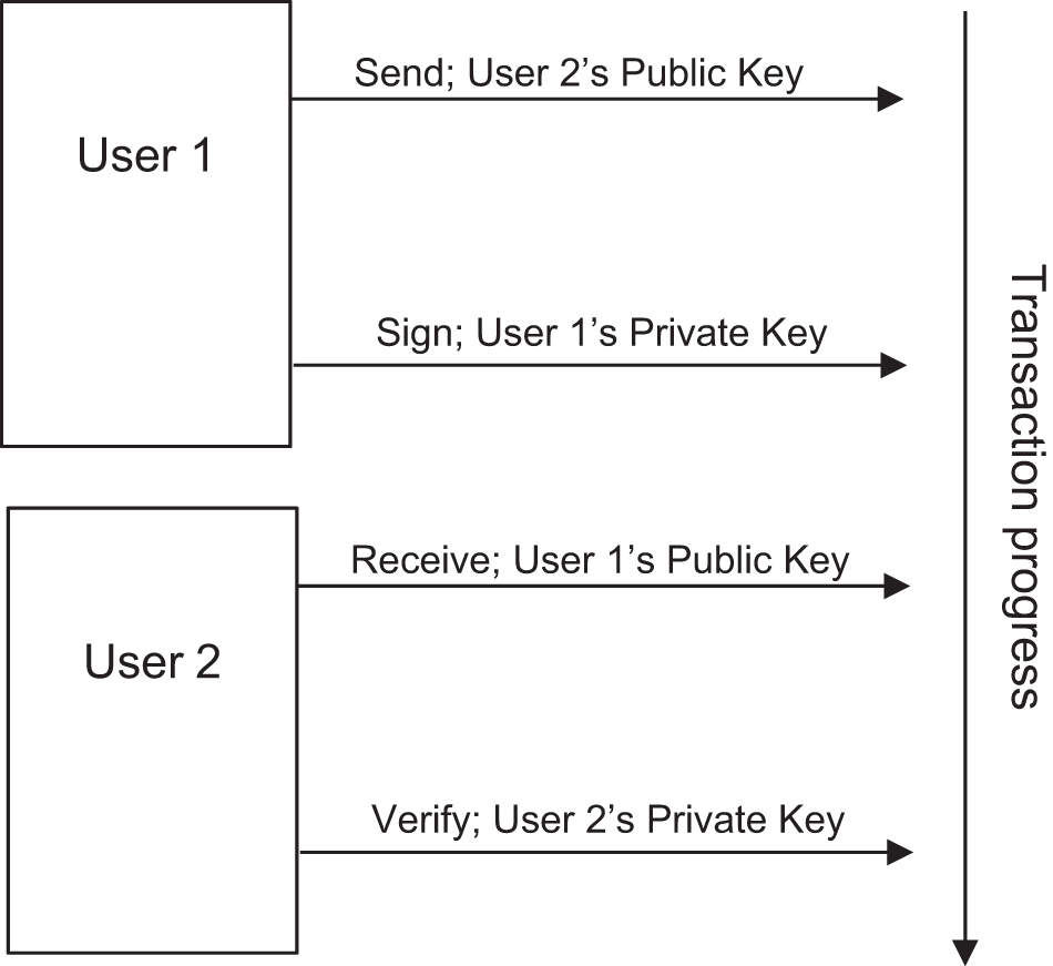 Secured transactions attack outline