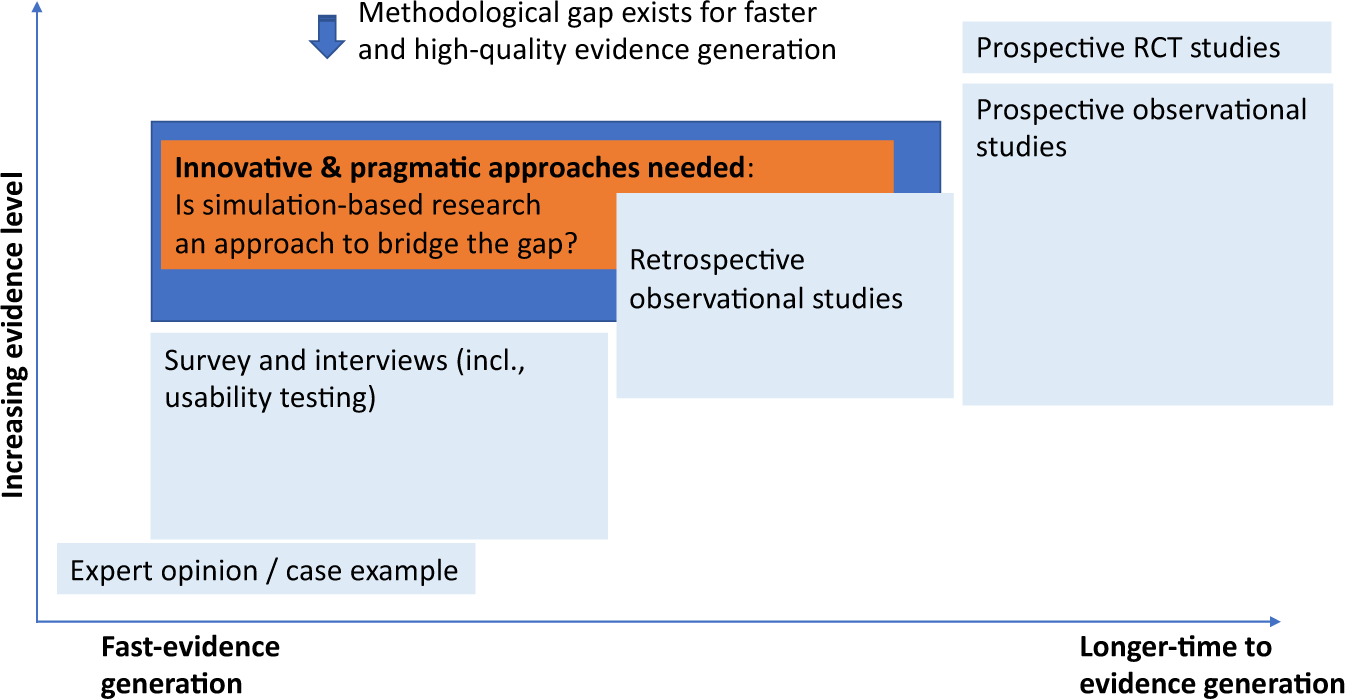 Challenges for the evaluation of digital health solutions—A call for  innovative evidence generation approaches | npj Digital Medicine