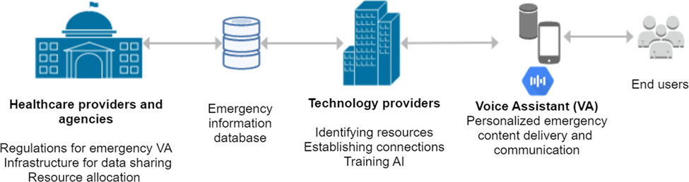 Readiness for voice assistants to support healthcare delivery during a  health crisis and pandemic