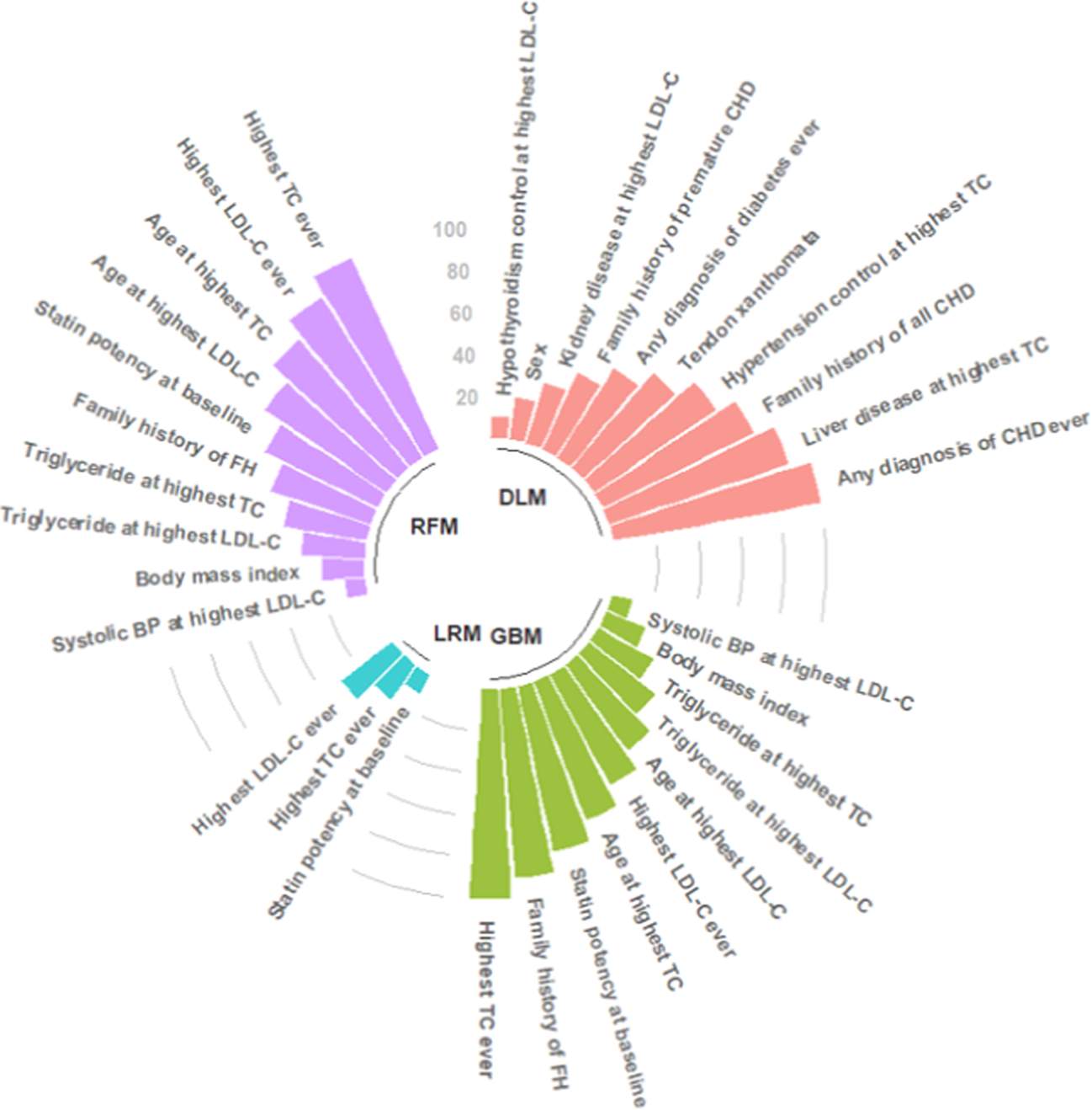 Fig. 2: Top 10 risk factors for familial hypercholesterolaemia.
