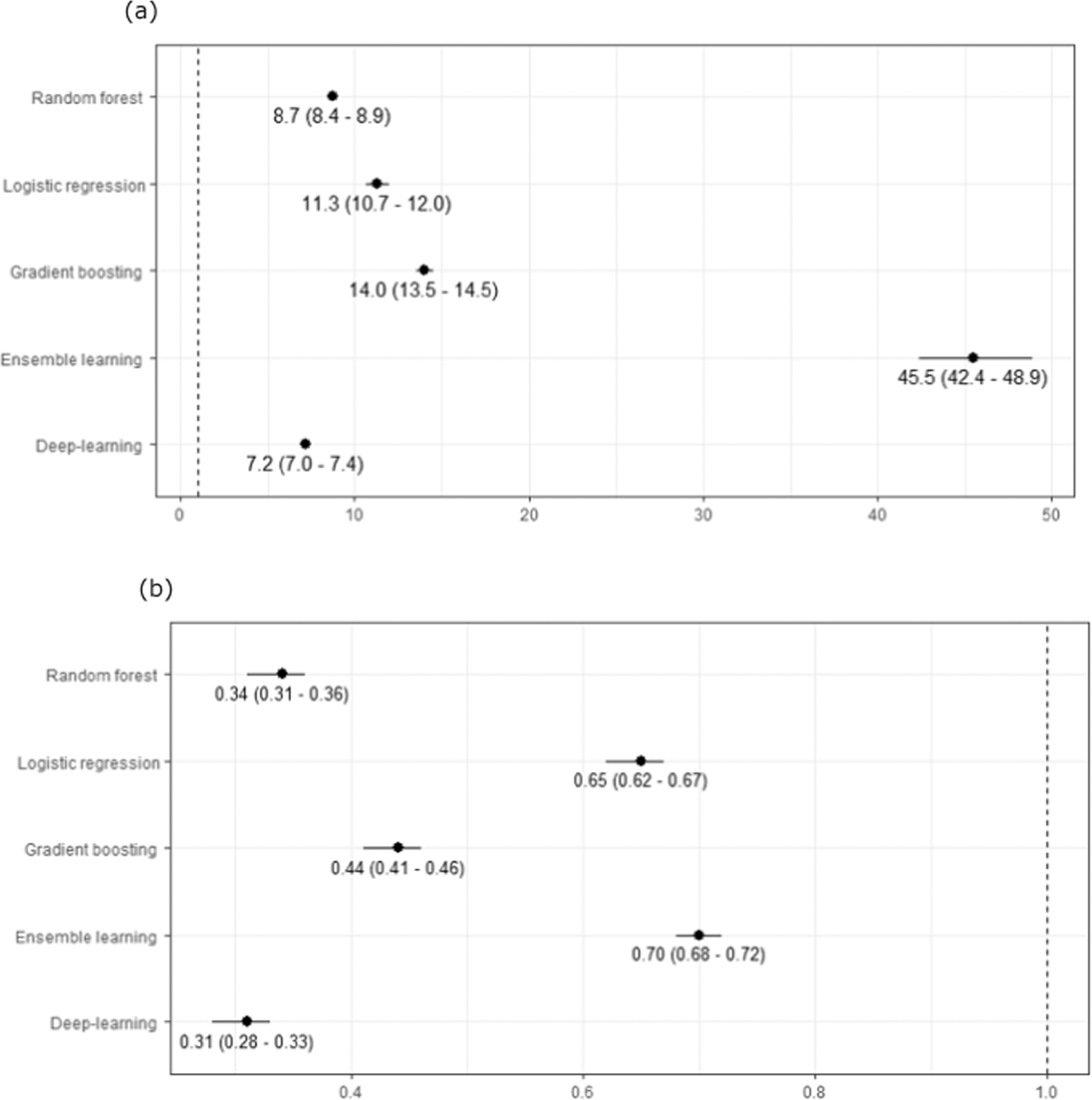 Fig. 5: Positive and negative likelihood ratios for machine-learning models for detecting familial hypercholesterolaemia.