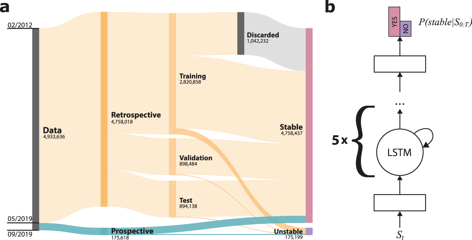 Fig. 2: Data organization and model architecture.
