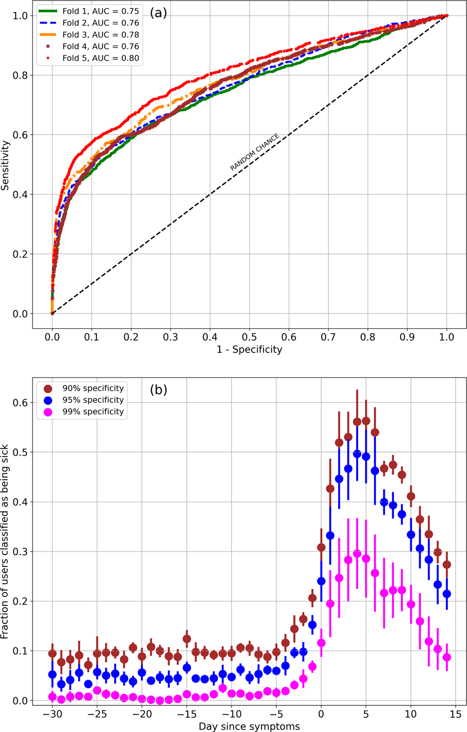 Fig. 3: Classifier performance.