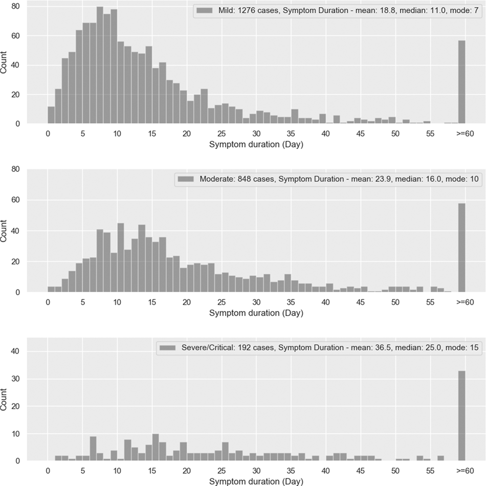 Fig. 5: Duration of symptoms.