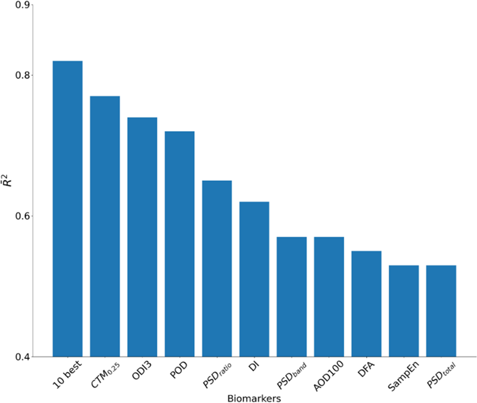 Fig. 2: Linear correlation between oximetry biomarkers and the AHI.