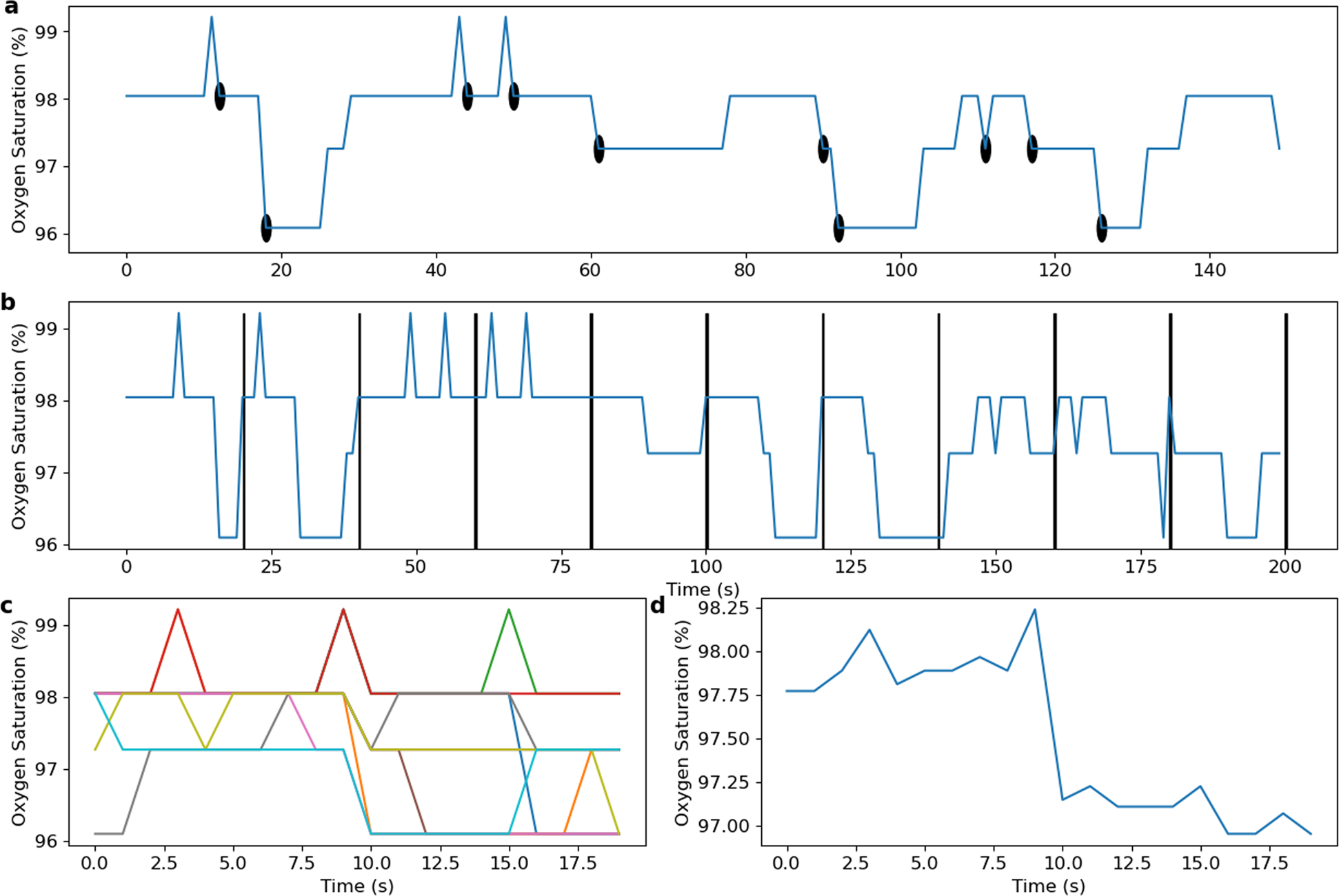 Fig. 5: PRSA analysis of the oximetry time series.