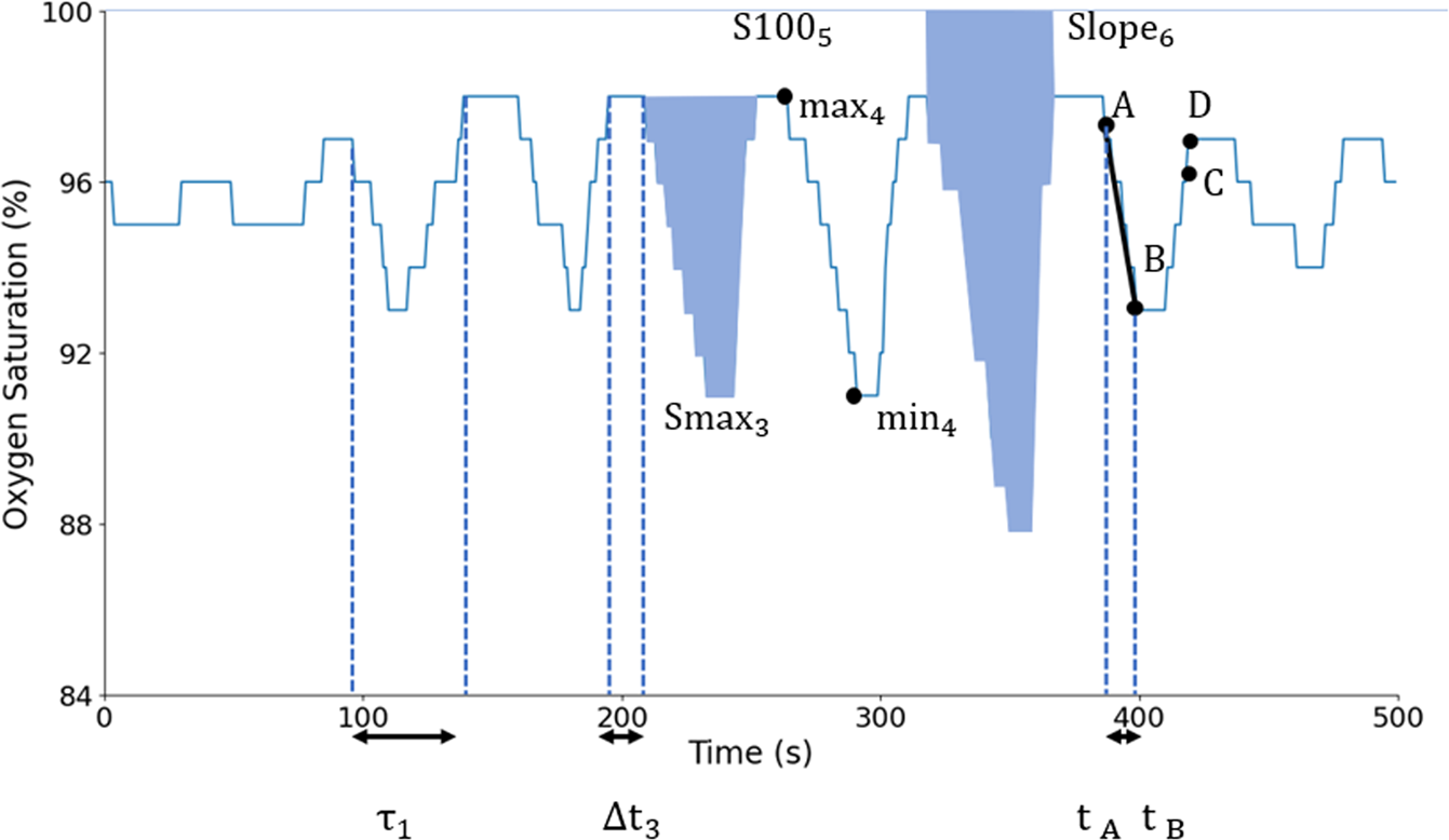 Fig. 7: Desaturation biomarkers.