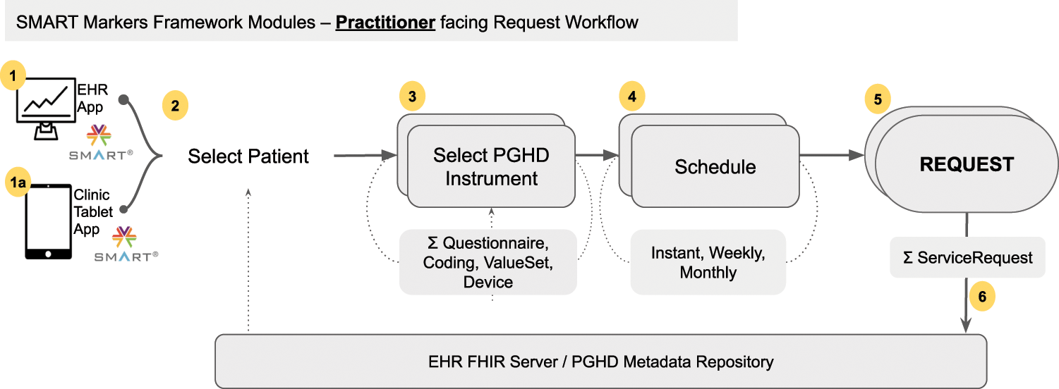 Fig. 3: SMART Markers framework modules for practitioner-facing apps interacting with a SMART enabled EHR FHIR Server.