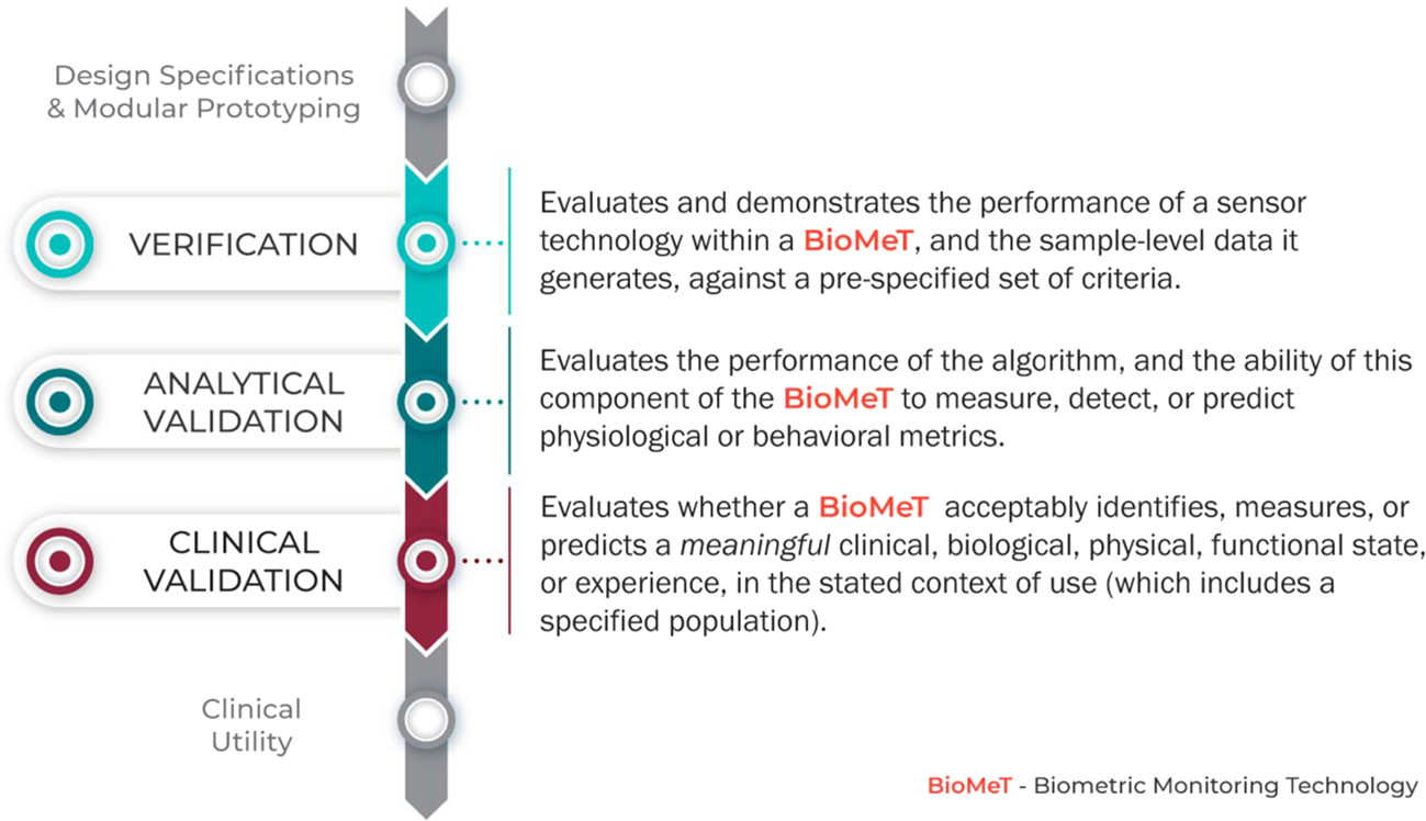 Verification, analytical validation, and clinical validation (V3): the  foundation of determining fit-for-purpose for Biometric Monitoring  Technologies (BioMeTs) | npj Digital Medicine