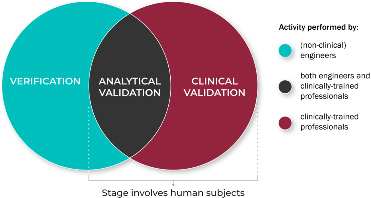 Fig. 4: The role of the different disciplinary experts in the V3 process: Verification, analytical validation, and clinical validation processes are typically conducted by experts across disciplines and domains.