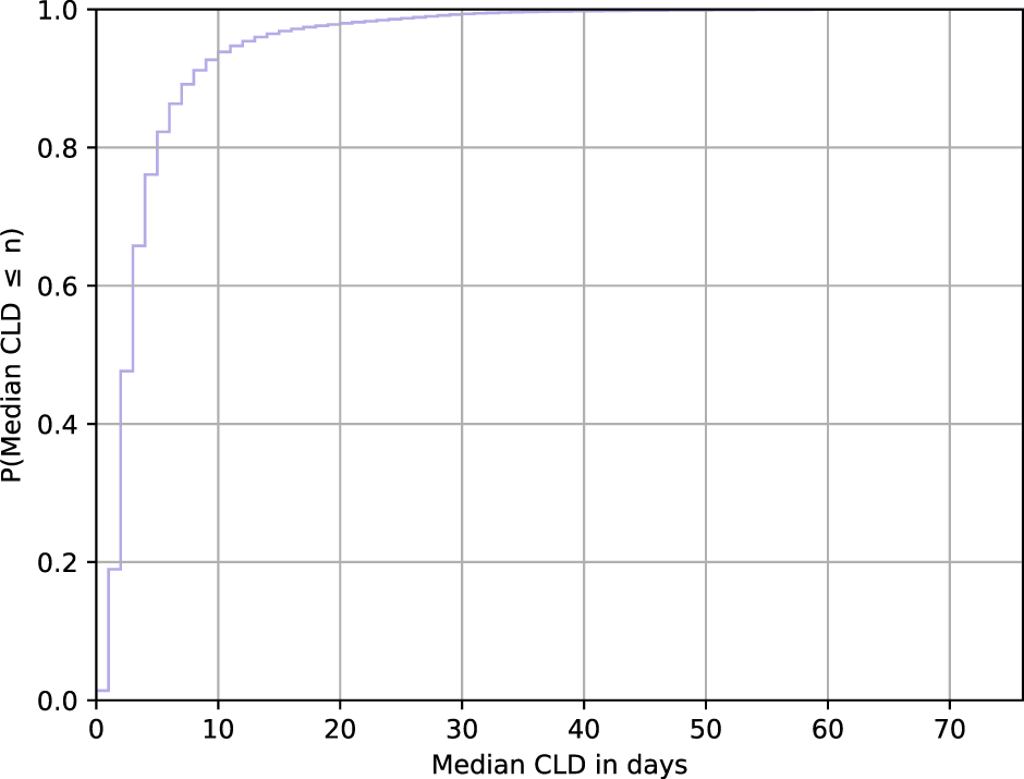 Fig. 10: Cumulative distribution of median CLD.