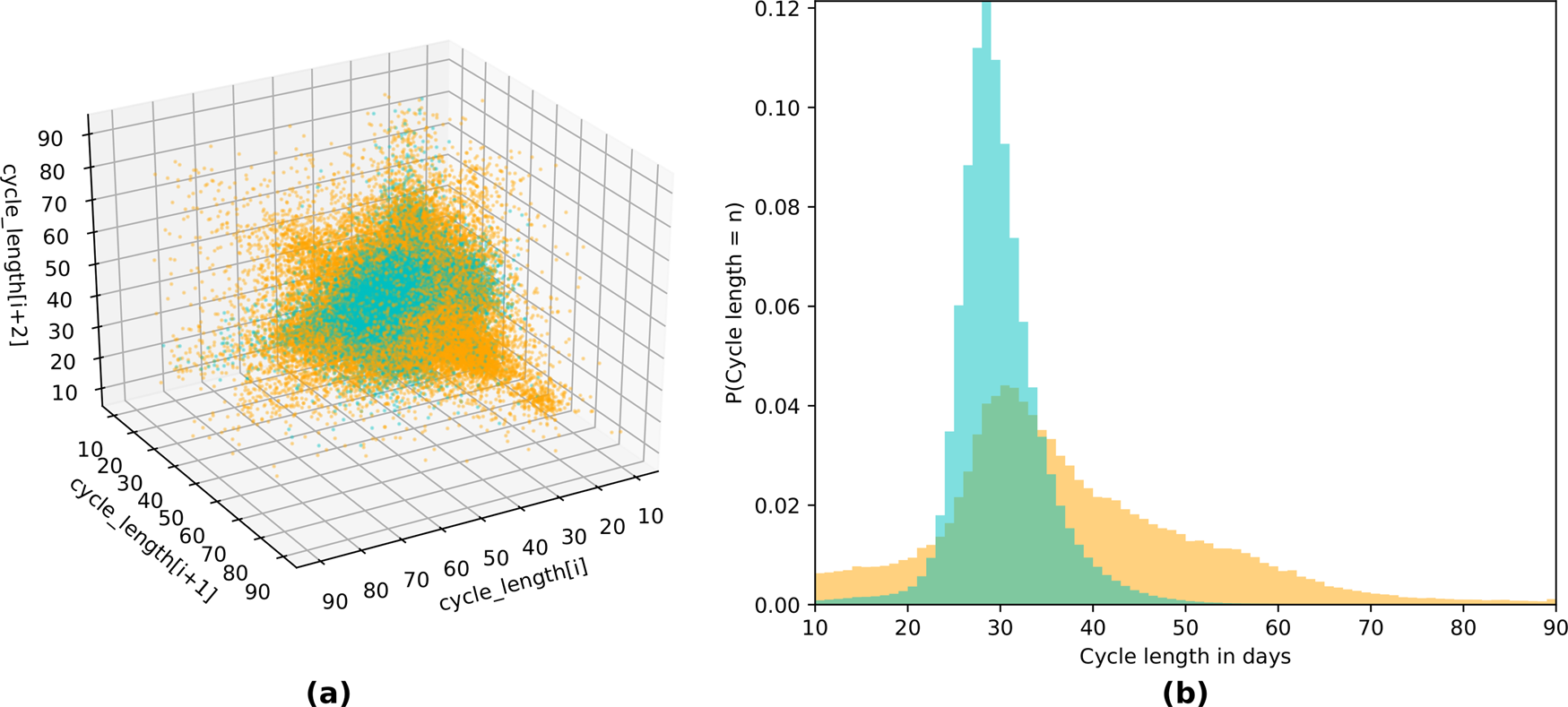Fig. 3: Time series embedding and probability distribution for cycle length (all users, across groups).