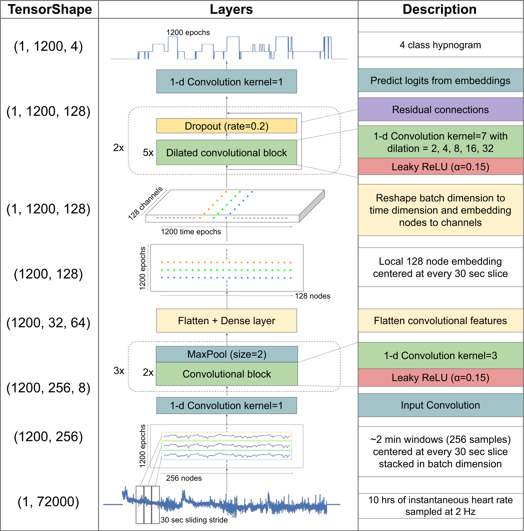 Deep learning for automated sleep