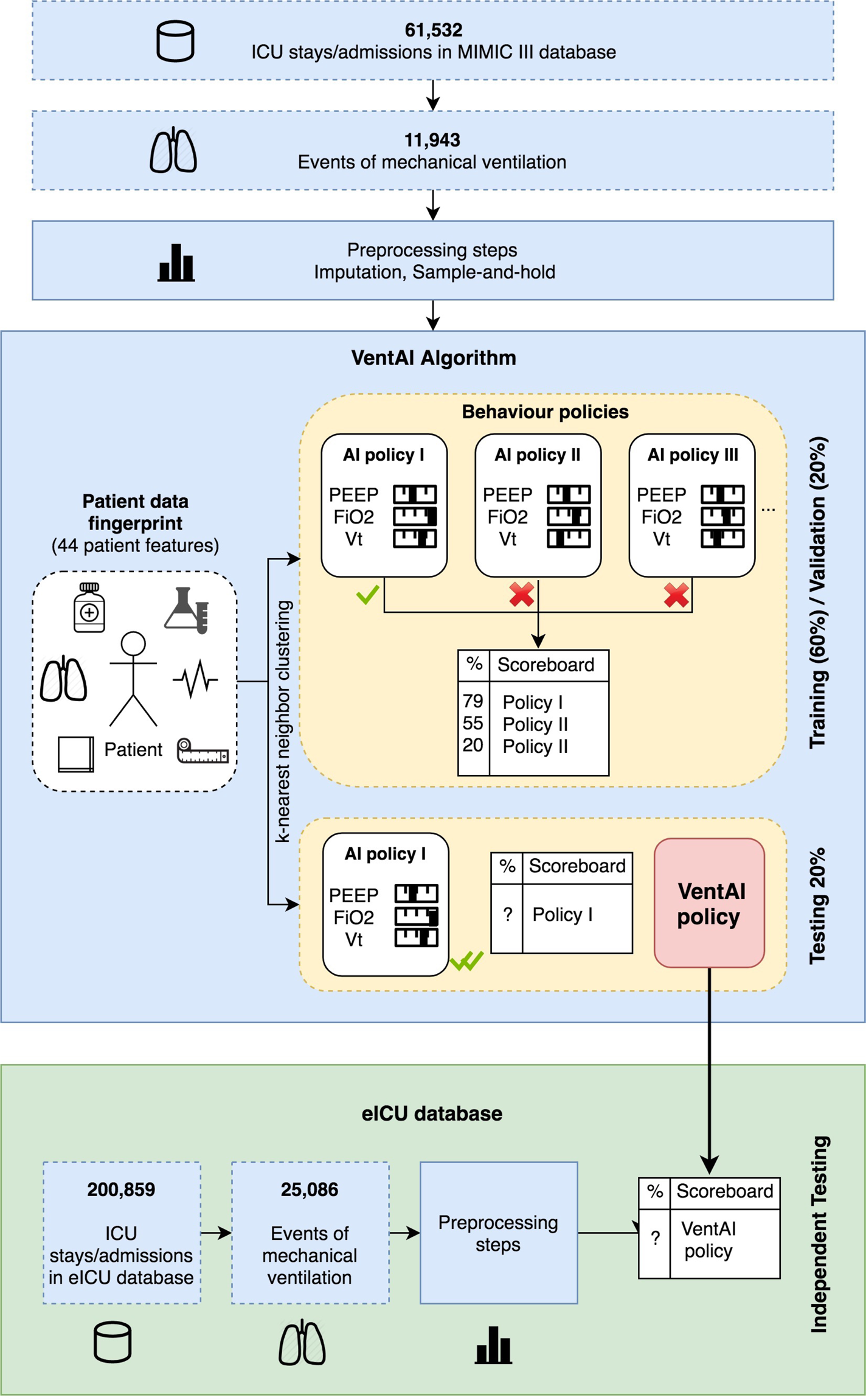 Development and validation of a reinforcement learning algorithm to  dynamically optimize mechanical ventilation in critical care | npj Digital  Medicine